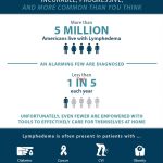 March is Lymphedema Awareness Month.